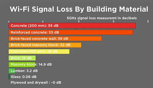 Wi-Fi Signal loss by building material